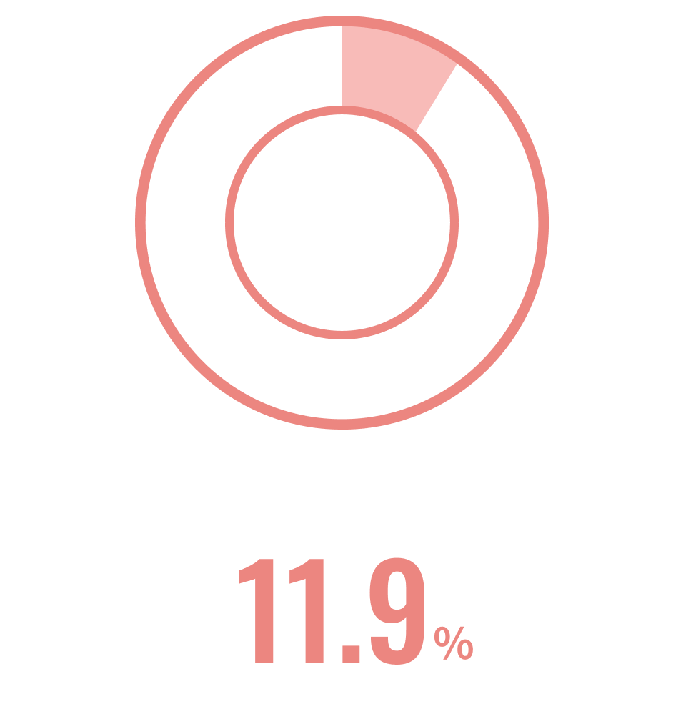 11.9%